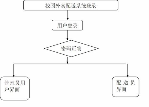 基于springboot vue校园外卖配送系统 可用于毕设 课程设计 练手学习