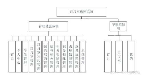 基于微信小程序的自习室选座系统 基于java的自习室选座系统 自习室管理系统的设计与实现