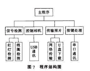 基于arm9的交通违章抓拍系统的设计